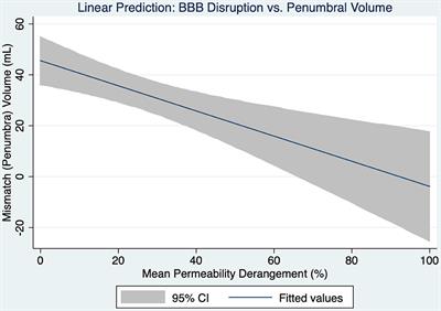 The Relationship Between Penumbral Tissue and Blood-Brain Barrier Disruption in Acute Stroke Patients Presenting in an Extended Time Window